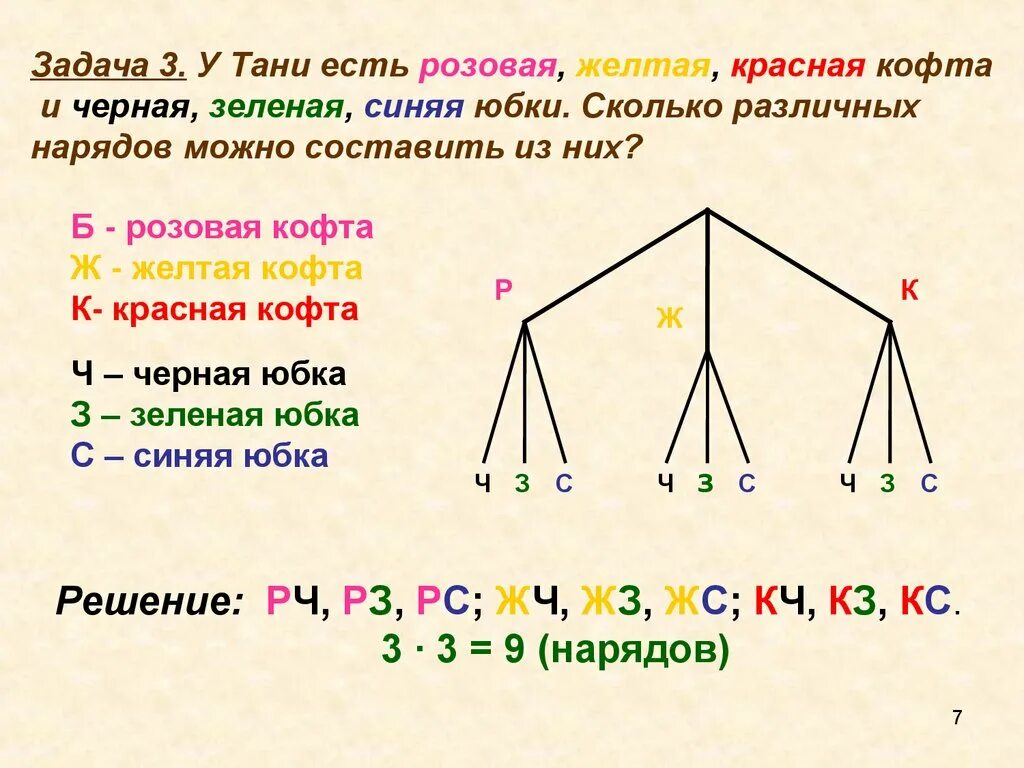 Задачи с помощью дерева возможных вариантов. Составление и решение комбинаторных задач. Комбинаторные задачи по математике. 3 Комбинаторные задачи. Дерево вариантов математика 6 класс