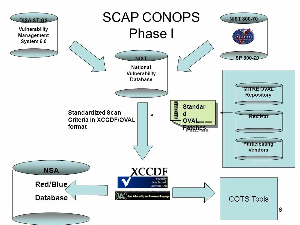 Sp databases