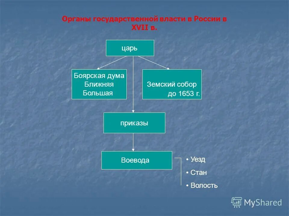 Органы государственного управления в 17 веке. Органы государственной власти в XVII В.. Органы власти в России в XVII В.». Органы гос власти Боярская Дума. Царь и Боярская Дума.