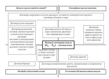 Отличие договора хранения