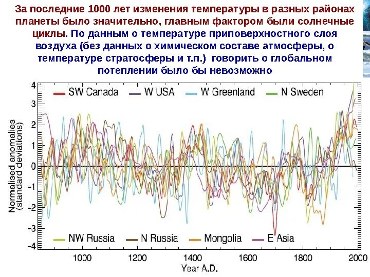 Изменения температуры производилось. График изменения климата за 1000 лет. График температуры на земле за 1000 лет. Изменение температуры земли за последние 100 лет. Изменения температуры земли за последние 1000 лет.