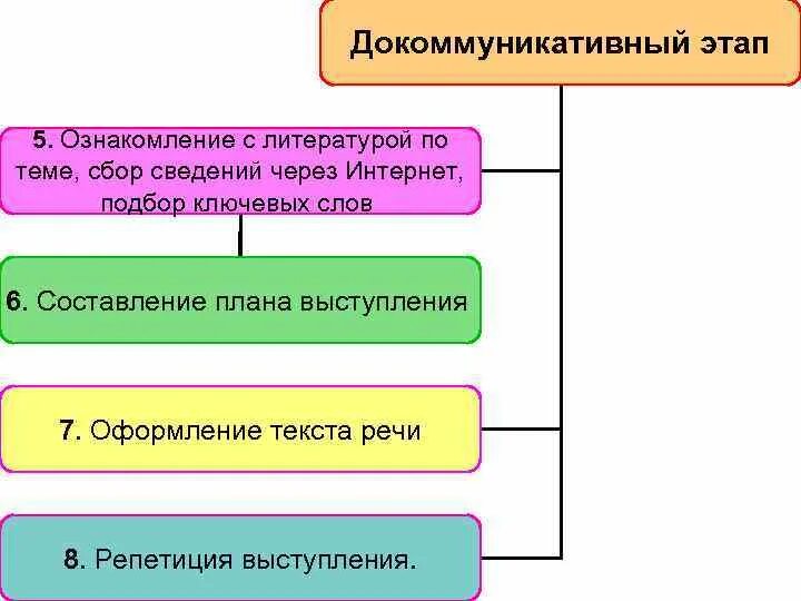 Последовательность публичного выступления. Этапы публичного выступления. в докоммуникативный этап, подготовки к публичному выступлению. таблица этапы публичного выступления. этапы докуммуникативной фазы.