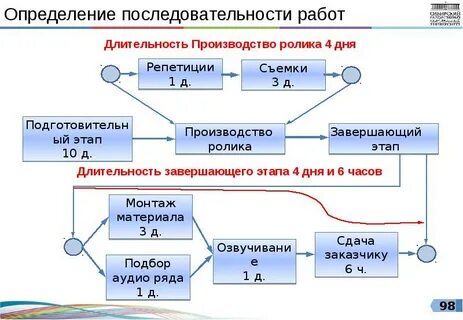 Последовательность операции функции