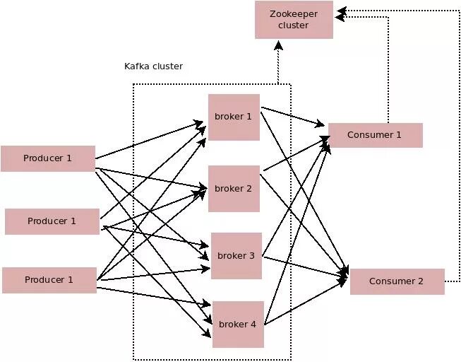 Кафка продюсер. Схема работы apache kafka. zookeeper kafka. zookeeper схема. кафка схема.