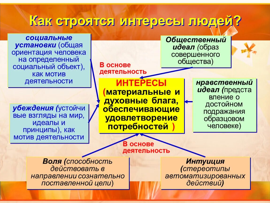 Основные жизненные интересы