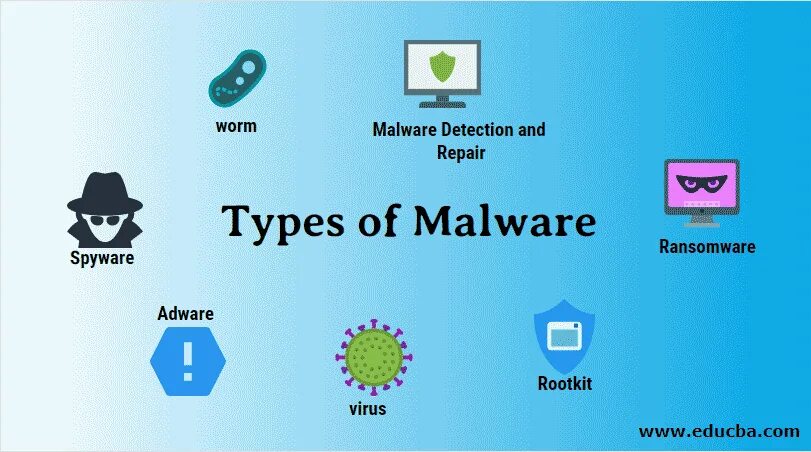 What is Malware?. Types of Malware. Types of Malware Ransomware. Types of Computer viruses.