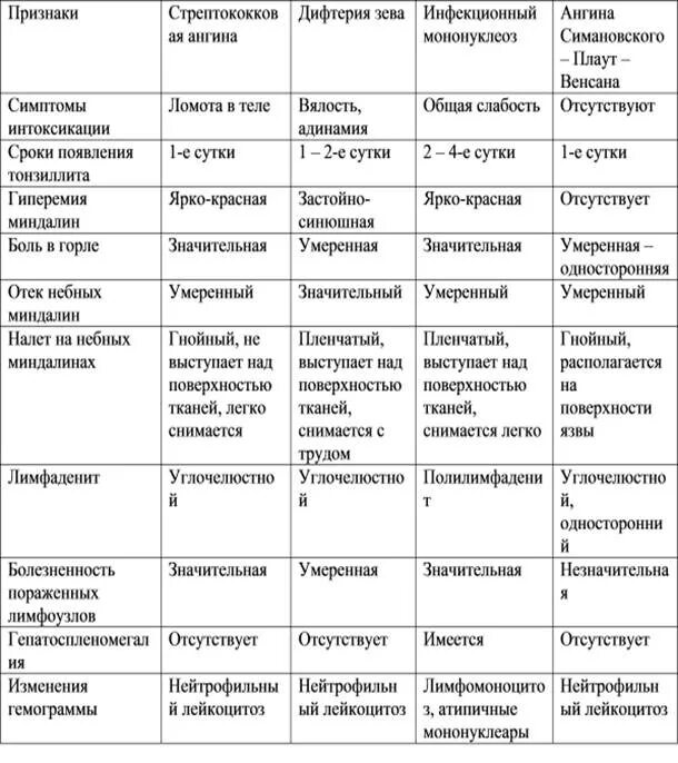 Диф диагноз дифтерии зева. Лабораторная диагностика дифтерии ротоглотки. Дифференциальный диагноз дифтерии ротоглотки. Дифтерия и инфекционный мононуклеоз дифференциальная диагностика. Мононуклеоз дифференциальная диагностика.