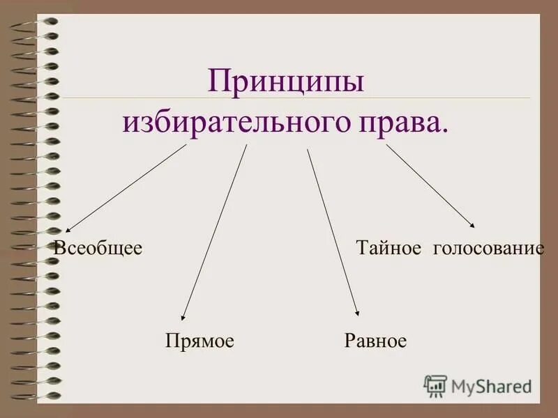 Избирательное право всеобщее равное прямое тайное схема. Избирательное право всеобщее равное прямое тайное. принцип тайного голосования избирательного права. всеобщее тайное голосование.