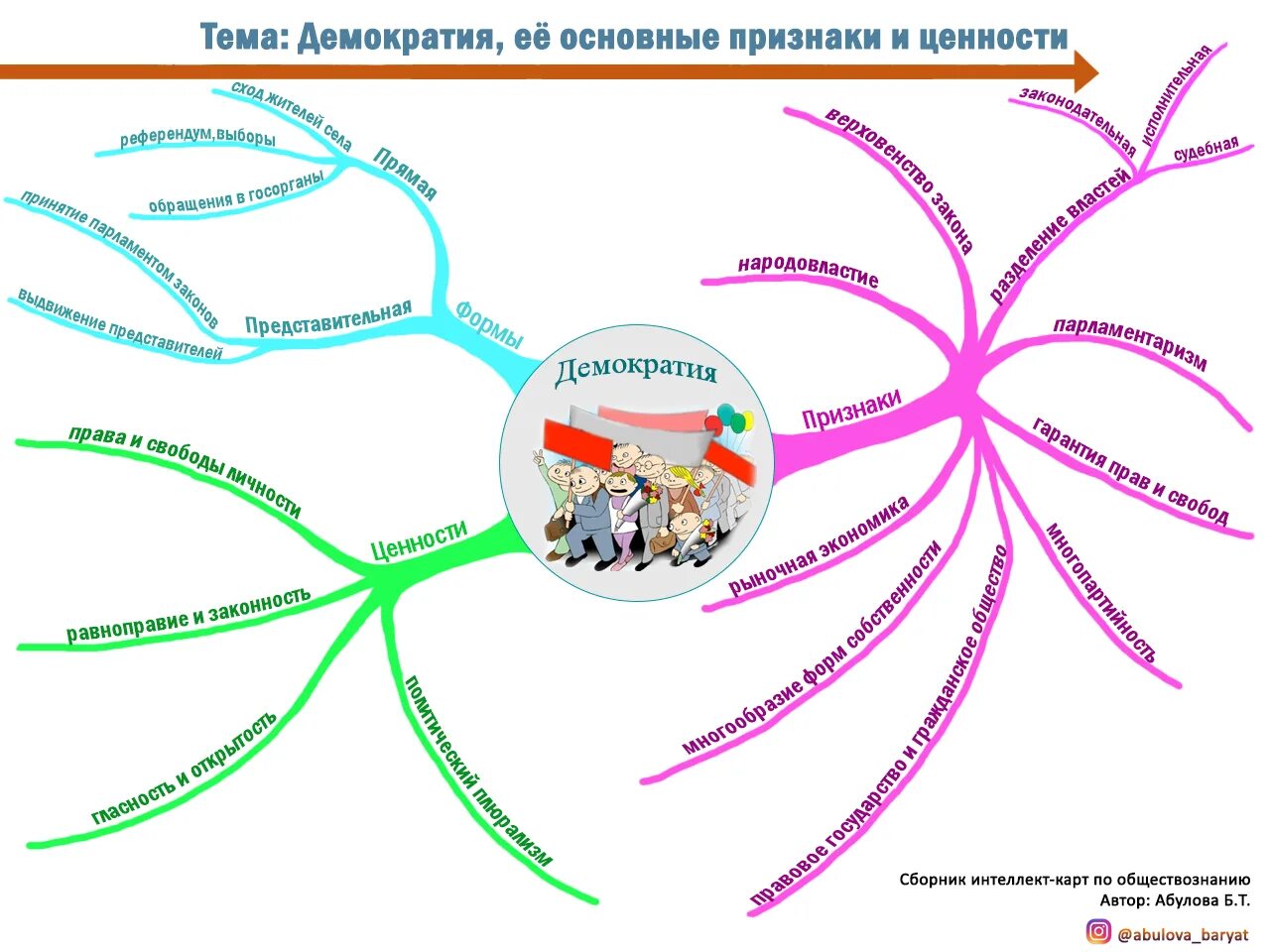 Карты демонстрационные по курсу обществознания. Интеллектуальная карта признаки государства. Интеллект карта политические режимы. Правовое государство Ментальная карта. Интеллект карта по обществознанию 9 класс политические режимы.