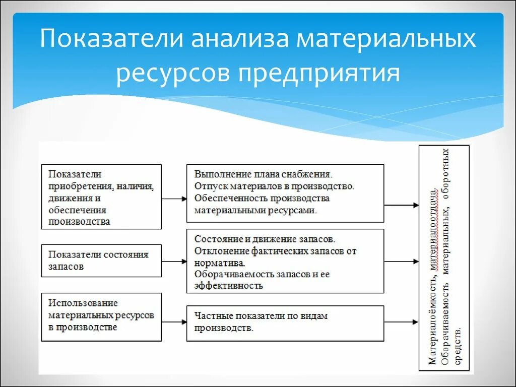 Ресурсы организации технологические ресурсы. Анализ ресурсов предприятия. Схема материальных ресурсов предприятия. Анализ материальных запасов предприятия. Материальные ресурсы предприятия.