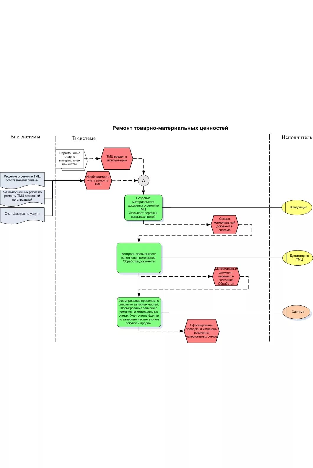 Блок схема движение ТМЦ. Учет движения ТМЦ схема. Бизнес процесс учета материальных ценностей. Схема бизнес процесса учет ТМЦ.