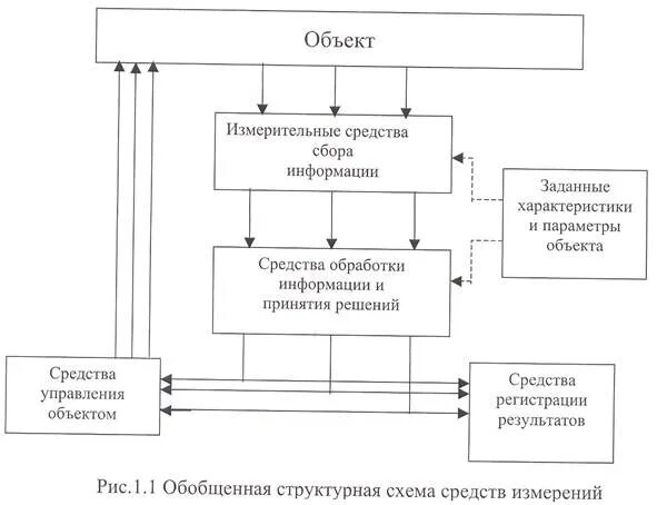 Обобщенная структурная схема типовой информационно измерительной системы Структура технической системы это совокупность: найдено 88 картинок