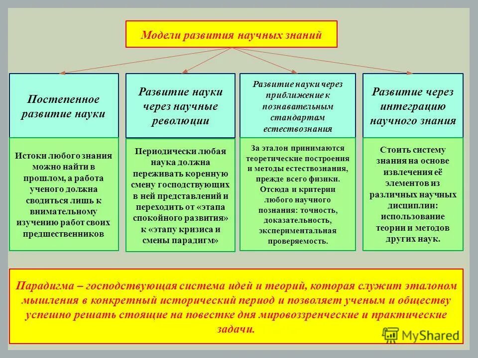 Основные знания. Модели развития научного знания. Сущность одной из моделей развития научного познания. Сущность одной из моделей развития научного знания. Основные модели развития научного познания.