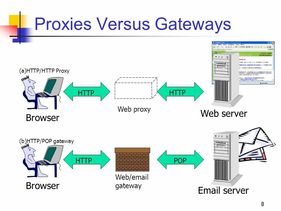 Proxy ignore