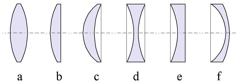 Чем толще линза тем. Плосковыпуклая линза схема. Сферические и асферические линзы. Торические линзы схема. Сферические линзы и асферические контактные линзы.