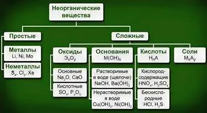 Таблица классов химических веществ. Классификация неорганических соединений таблица. химия 8 класс. классификация и номенклатура неорганических веществ. классификация неорганических соединений 8 класс химия. классификация неорганических веществ 8 класс химия таблица.