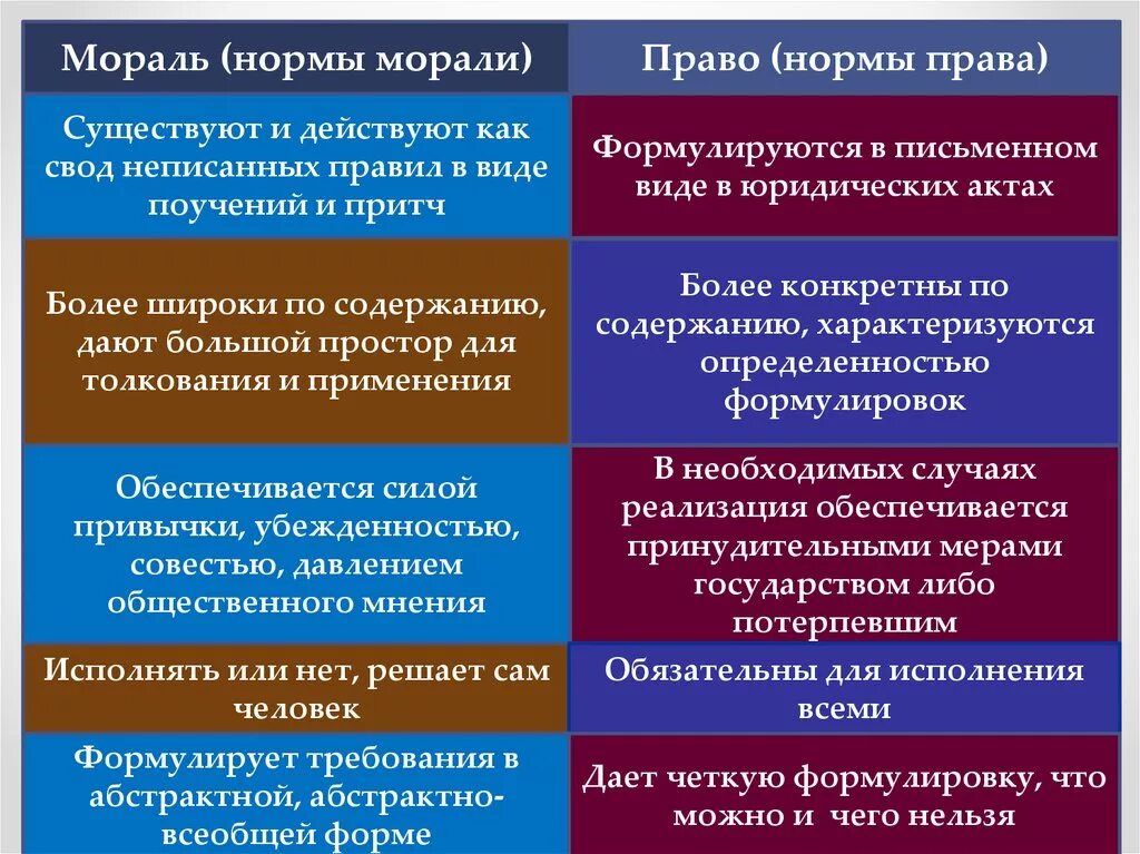 Нормы общественной морали. Основные принципы морали. Нормы морали это в обществознании. Мораль и право Обществознание. Моральные нормы тест