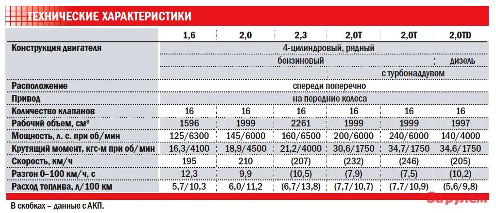 Форд Транзит заправочные объемы 2.2 дизель. Технические характеристики Форд Мондео 2.3. Двигатель Форд Транзит 2.2 дизель характеристики. Двигатель Форд 1.8 125 характеристики технические. Фокус 1.8 сколько масла