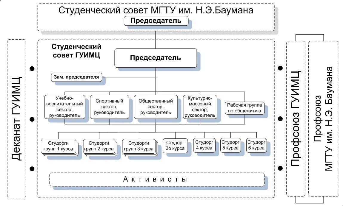 Организационная структура МГТУ им Баумана. Студенческий совет. Структура студенческого совета. Должности студенческого совета. Структура мгу