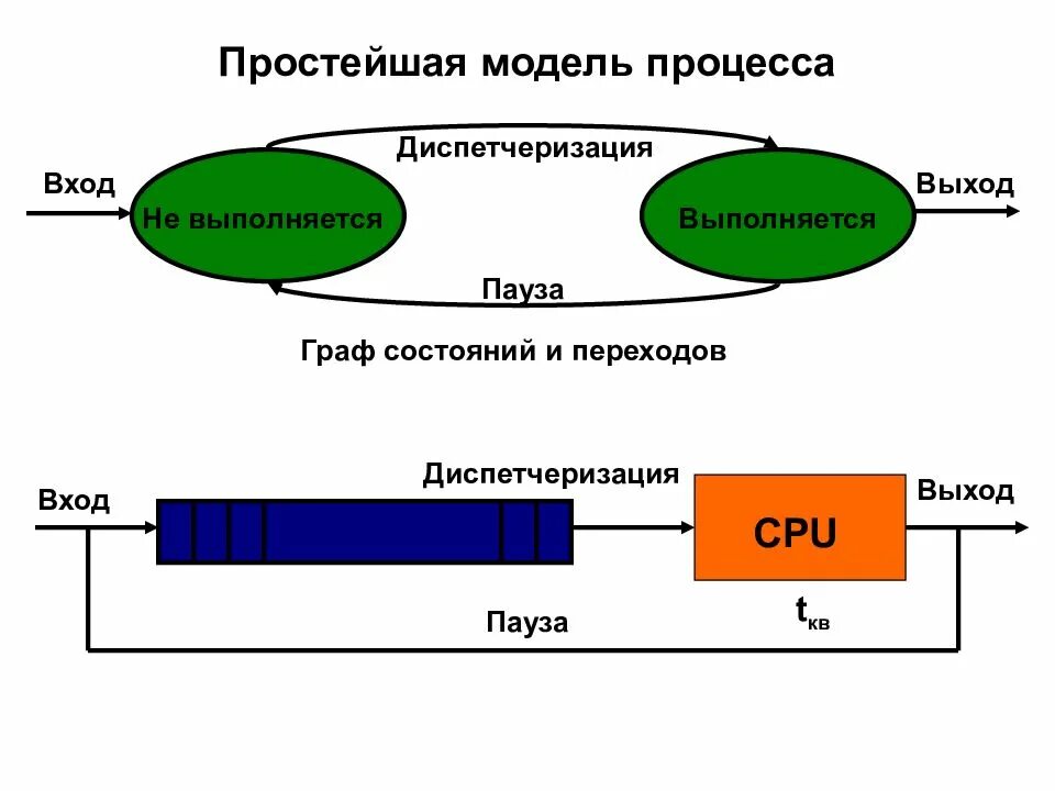 Потоки и их модели. Простейшая модель процесса. модель вход процесс выход. модель процесса и потока. модели процессов и потоков.