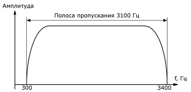 Полоса пропускания канала тональной частоты. Полоса пропускания телефонного канала. Полоса телефонного сигнала. Амплитудная характеристика канала тональной частоты.