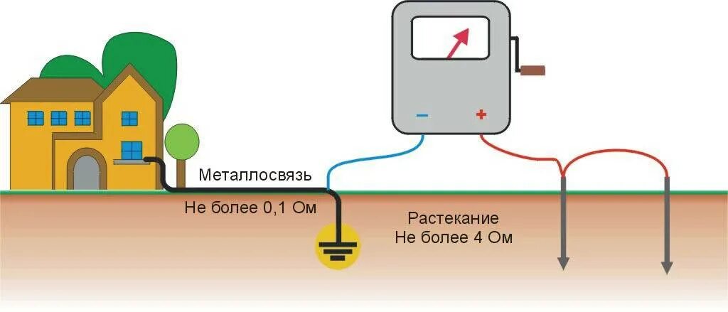 Каким должно быть заземление. Измерение сопротивления растеканию тока контура заземления. Схема проверки заземления. Схема проверки сопротивления заземления. Сопротивление растекания контура заземления.