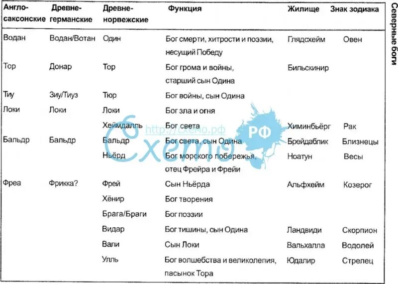 Описание функции богов