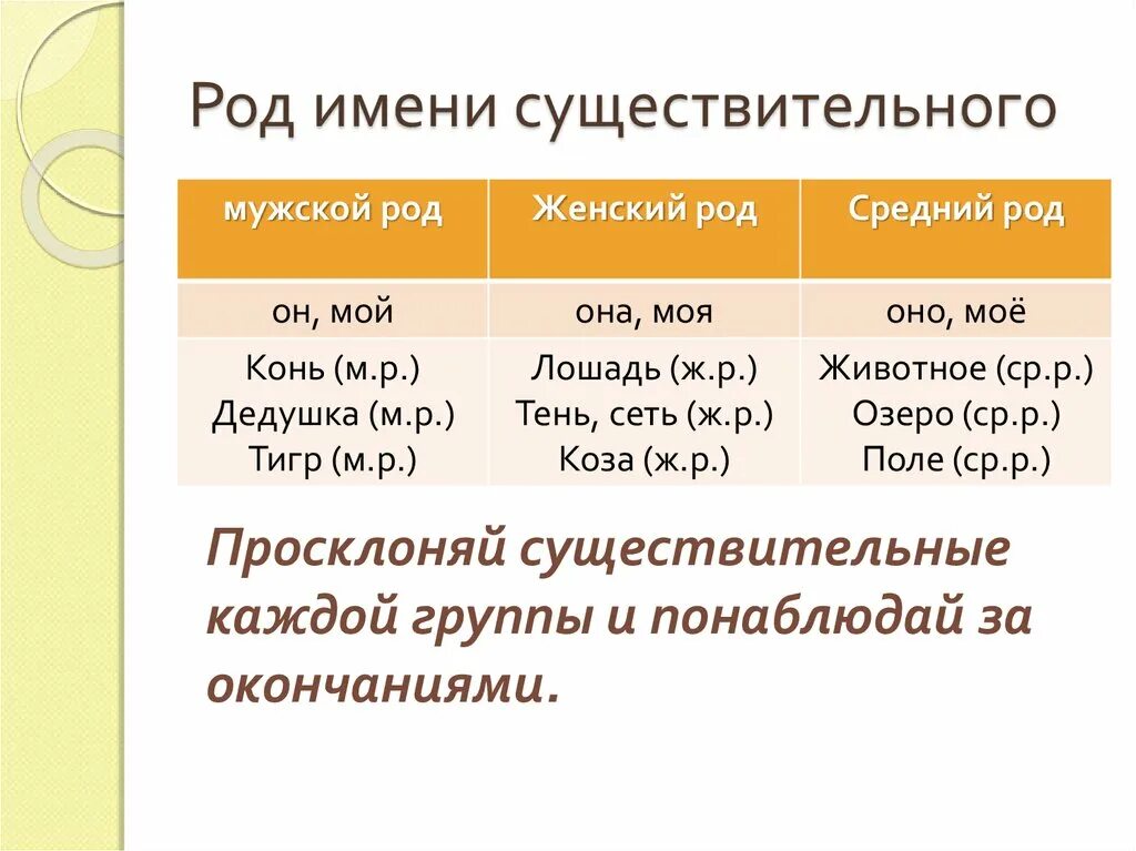 Системы какой род. Имени существительного мужского рода, женского рода, среднего рода.. Мужской род женский род. Мужской и женский род существительных. Мужской род существительного.