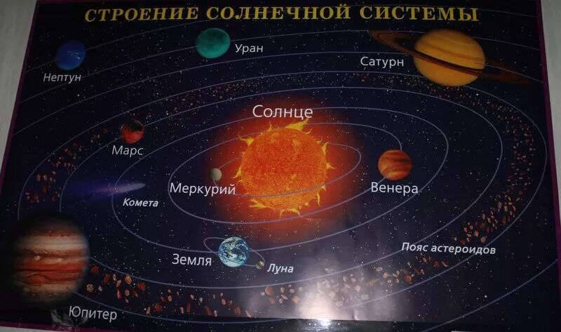 Строение солнечной системы сообщение. Строение солнечной системы. строение солнечной системы рисунок. плакат строение солнечной системы. самая популярная картинка строение солнечной системы.