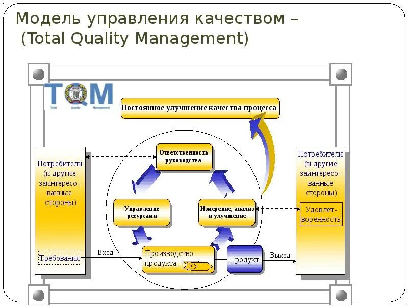 Модель улучшения качества