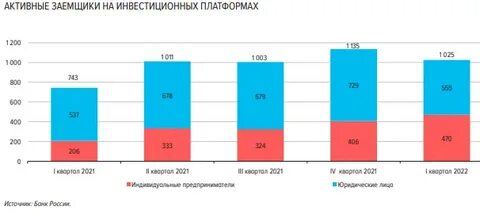 Банки операторы инвестиционных платформ