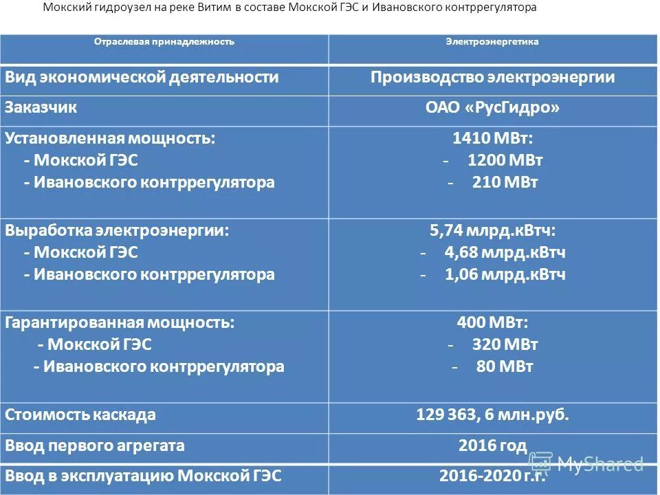 гарантированная мощность. потребляемая мощность формула. коэффициент использования производственной мощности определяет. гарантированная мощность. формула расчета потребляемой электрической мощности.