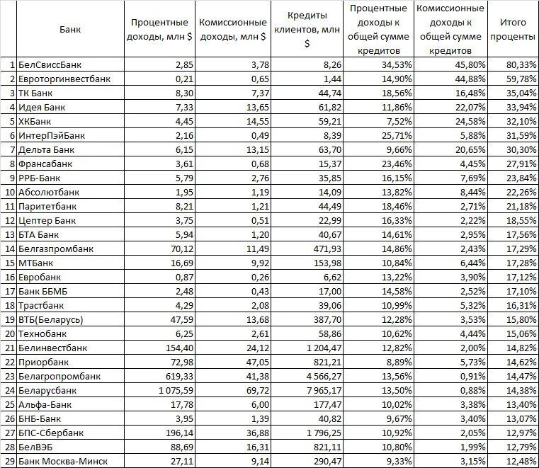 Курс российского рубля к белорусскому сбербанк россии. График зачисления пенсий. Белорусские банки список. Комиссионные доходы банка это. Комиссионные банковские продукты.