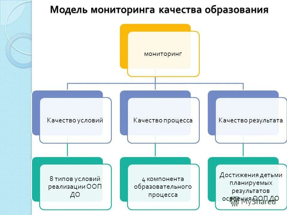 Мониторинг образования презентация. Мониторинг в образовании. Мониторинг образования своды. Мониторинг образования своды. Мониторинг образования своды.