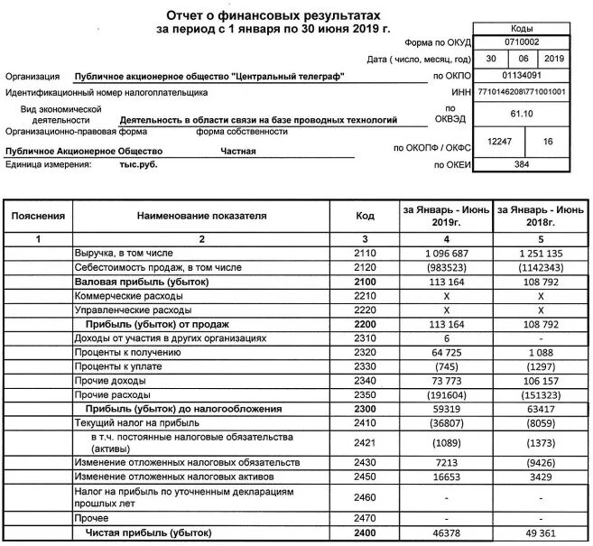 До какого числа отчет о результатах деятельности. Стр 2200 отчет о финансовых результатах. Показателей, включаемых в отчет о финансовых результатах. Бух баланс строка 2200. Строка 2400 отчета о финансовых результатах.