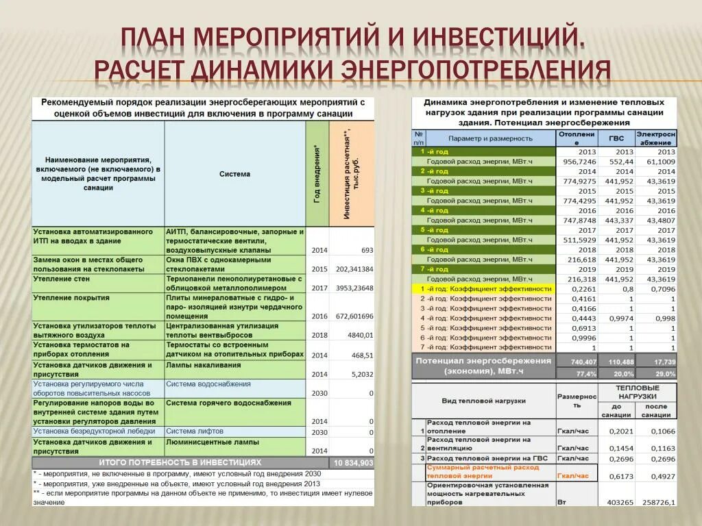 Калькулятор инвестиций домго. Нормативы отопления. Годовой расход тепловой энергии на отопление. Годовой расход теплоты на отопление. Мероприятия инвесторов.