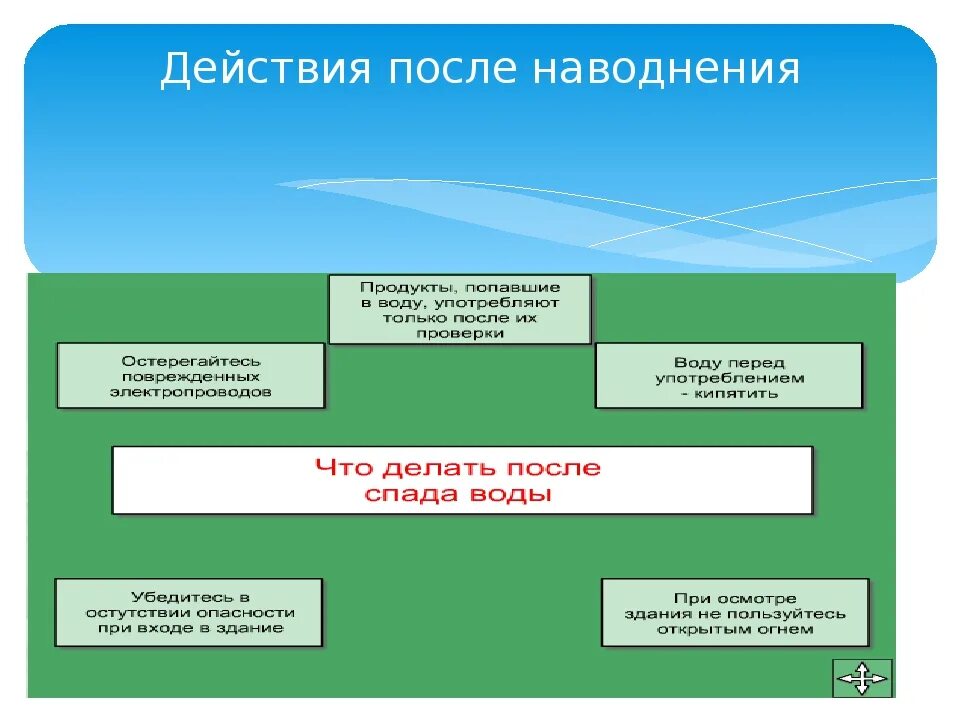 После спада воды следует. Действия после наводнения ОБЖ. Действия населения после наводнения. Защита населения от последствий наводнения ОБЖ. Какмдействовать после наводнения.