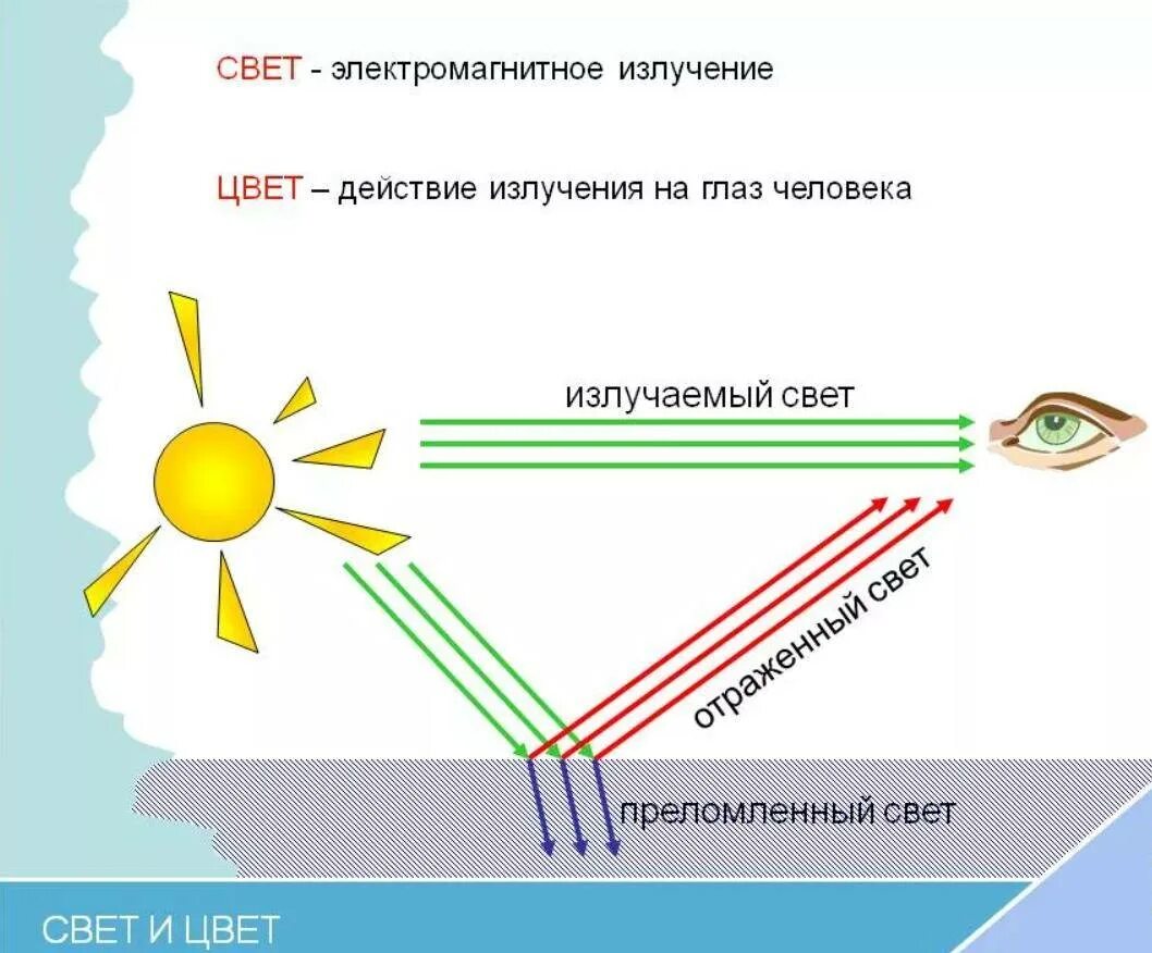Излучение солнечных лучей. Световое, электромагнитное излучение. световые лучи схема. электромагнитное излучение света. световое излучение это электромагнитное излучение.
