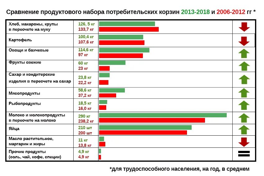 Потребительская корзина сравнение. Потребительская корзина таблица. Потребление продуктов питания. Затраты на продуктовую корзину. Услуги по сравнению цен