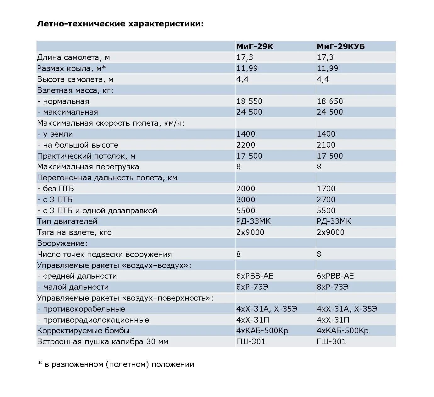 ТТХ самолета миг 29. ЛТХ миг 29. Технические и летные характеристики миг-29. Миг-29 технические характеристики таблица.