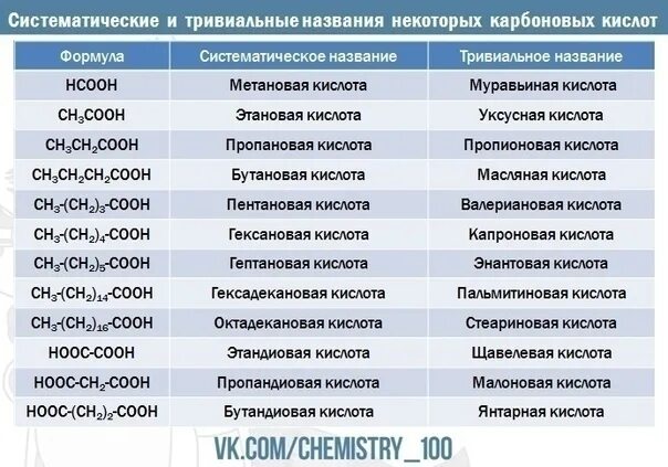 Тривиальные названия карбонатов. Тривиальное название и систематическое название. тривиальные названия кислот. тривиальные названия оснований. названия карбоновых кислот таблица.
