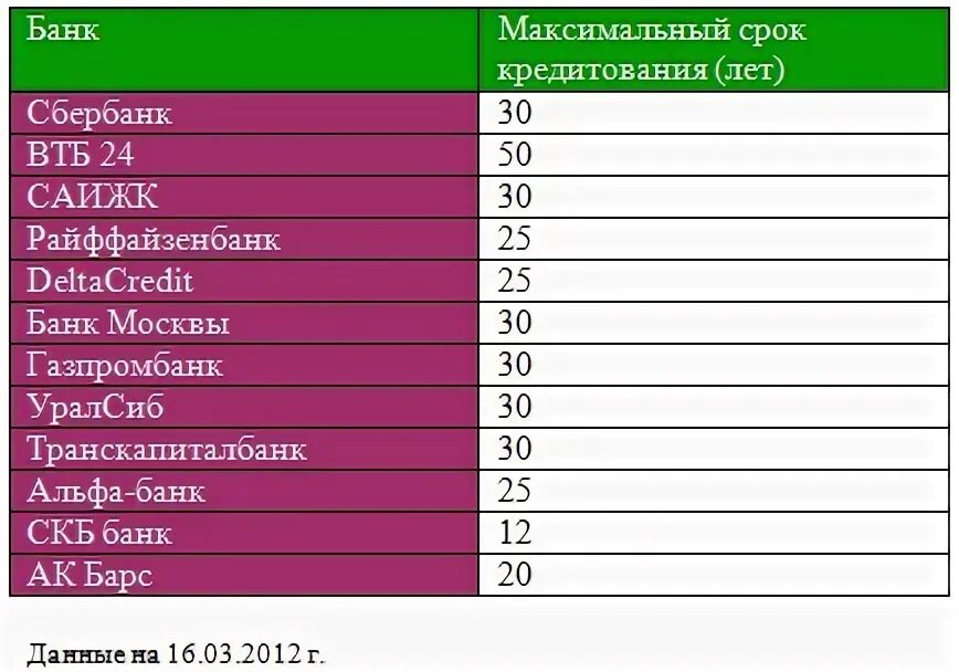 Максимальный срок кредита. Максимальный срок кредита в банках. Максимальный срок 2012. Какой максимальный срок кредита на телефон.