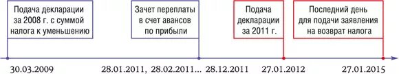 Переплата по налогу на прибыль как зачесть в счет авансовых платежей. Как вернуть или зачесть переплату по налогу на прибыль?. Авансовые платежи приветствуются. Наглядная таблица переплаты по прибыли.