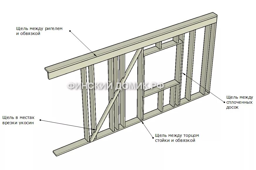 Каркасный ригель. Ригель и укосины в каркасном доме. Схема укосин в каркасном доме. Каркас стены из доски 50х150. Укосина крепеж брус 150.