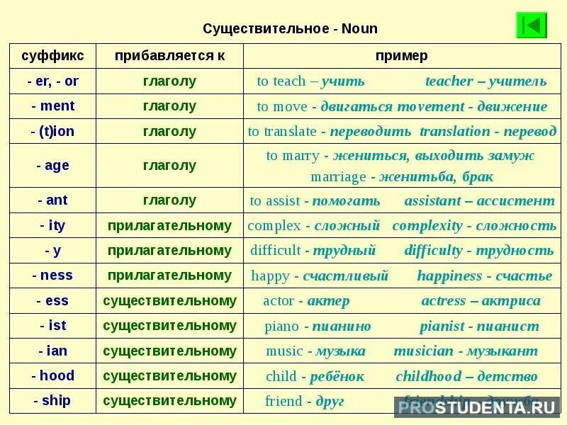 Верный образовать существительное