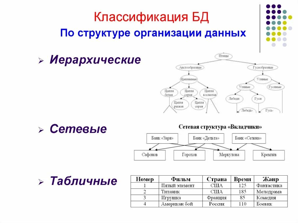 Организации данных по категориям. Классификация базы данных в информатике. Структурная организация данных. Классификация структур данных. Классификация баз данных схема.