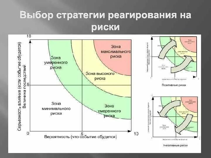 Стратегия снижения риска. Стратегии реагирования на риски. Реагирование на риски проекта. Стратегии реагирования на риски проекта.