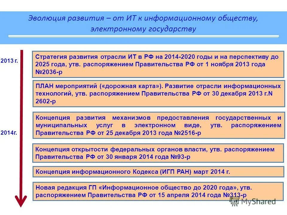 Стратегия развития отрасли информационных