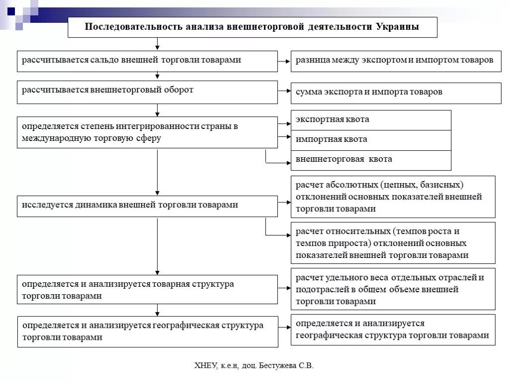 Показатели внешней торговли страны. Анализ внешней торговли России. Основные показатели внешней торговли. Показатели анализа внешней торговли. Факторный анализ внешней торговли.