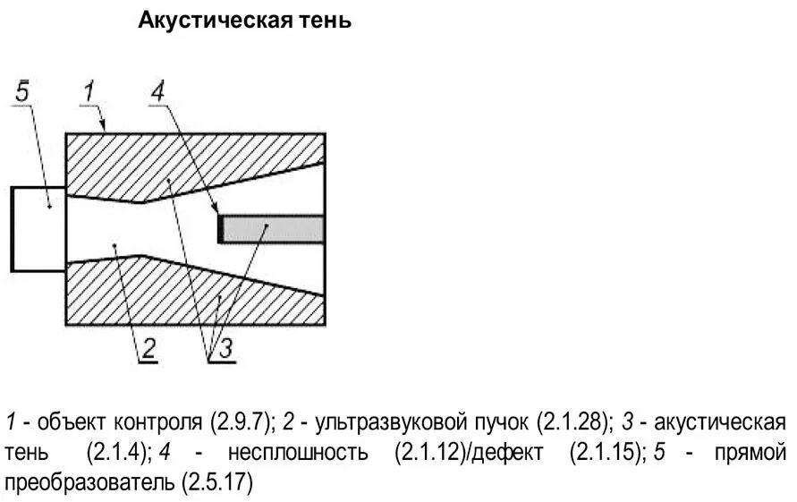 Тень. Акустическая тень на узи. Четкая акустическая тень. Гиперэхогенное образование на узи. Четкая акустическая тень.